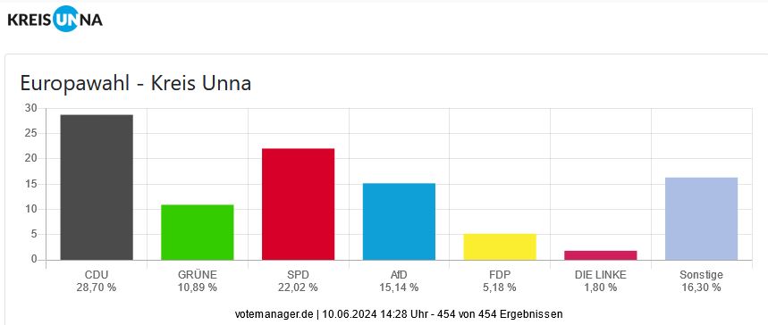 Wie Wahlergebnisse für den Kreis Unna stehen fest. Screenshot: wahlen.kreis-unna.de